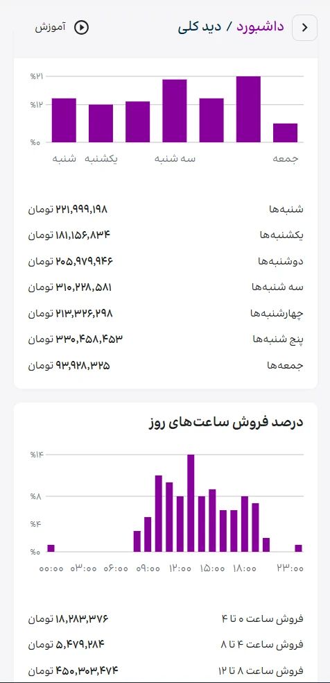 Responsive sales report organized by weekday and hour