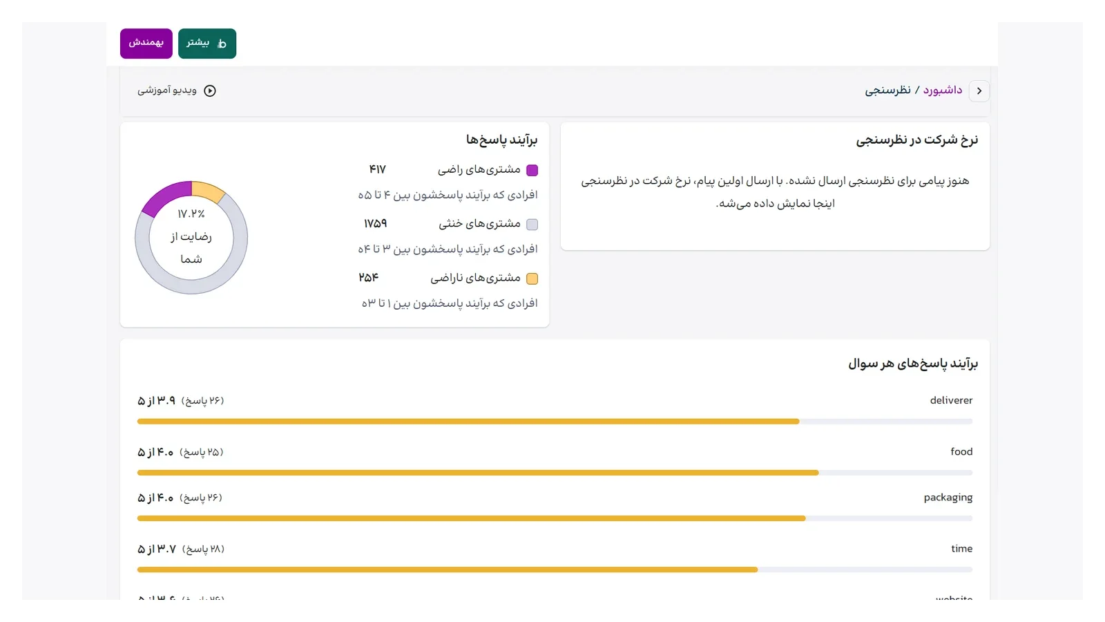 Survey dashboard with satisfaction distribution and question-level results